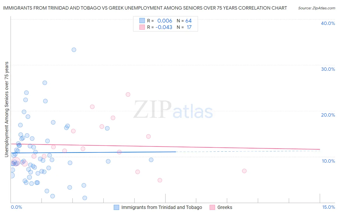 Immigrants from Trinidad and Tobago vs Greek Unemployment Among Seniors over 75 years
