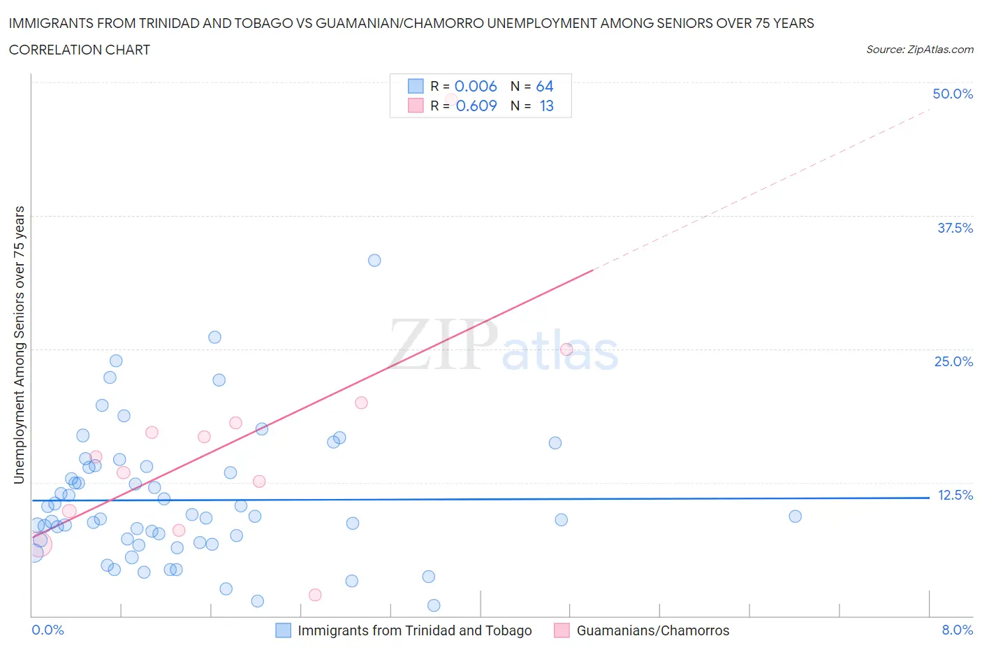 Immigrants from Trinidad and Tobago vs Guamanian/Chamorro Unemployment Among Seniors over 75 years