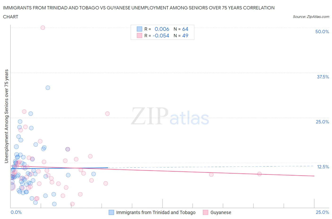 Immigrants from Trinidad and Tobago vs Guyanese Unemployment Among Seniors over 75 years