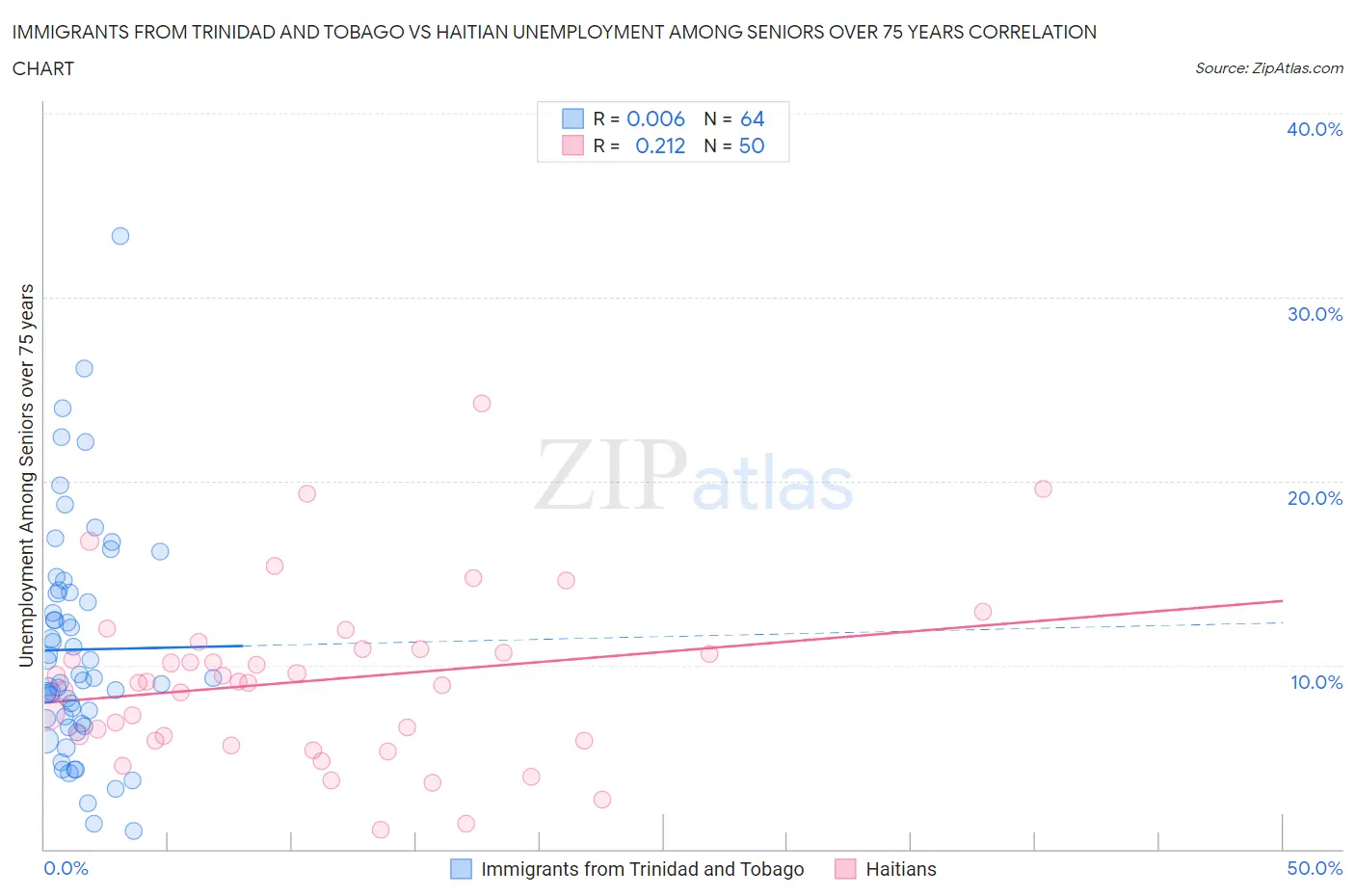 Immigrants from Trinidad and Tobago vs Haitian Unemployment Among Seniors over 75 years