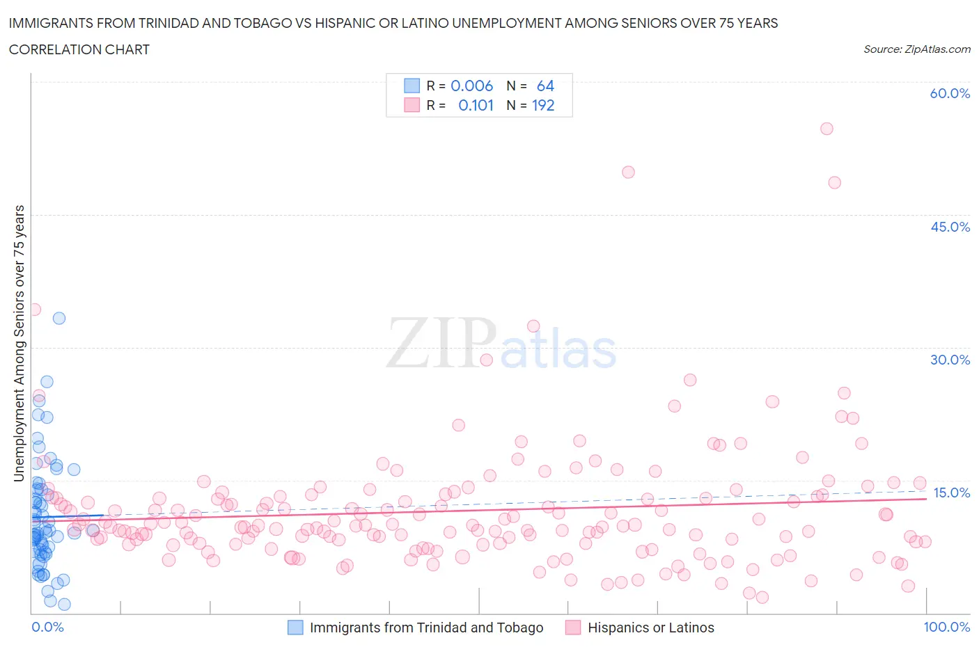 Immigrants from Trinidad and Tobago vs Hispanic or Latino Unemployment Among Seniors over 75 years