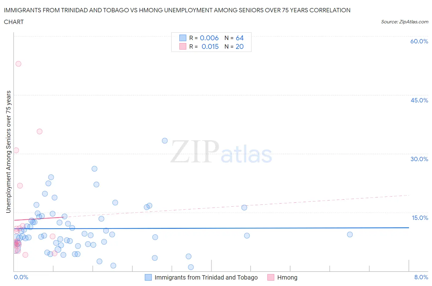 Immigrants from Trinidad and Tobago vs Hmong Unemployment Among Seniors over 75 years