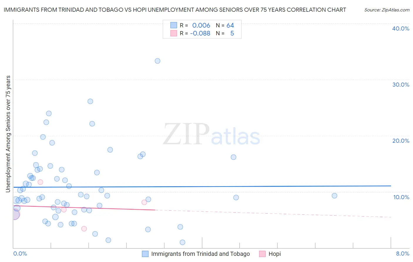 Immigrants from Trinidad and Tobago vs Hopi Unemployment Among Seniors over 75 years