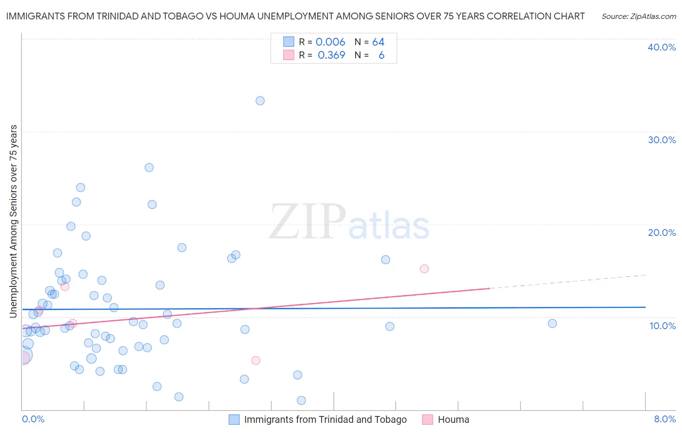 Immigrants from Trinidad and Tobago vs Houma Unemployment Among Seniors over 75 years