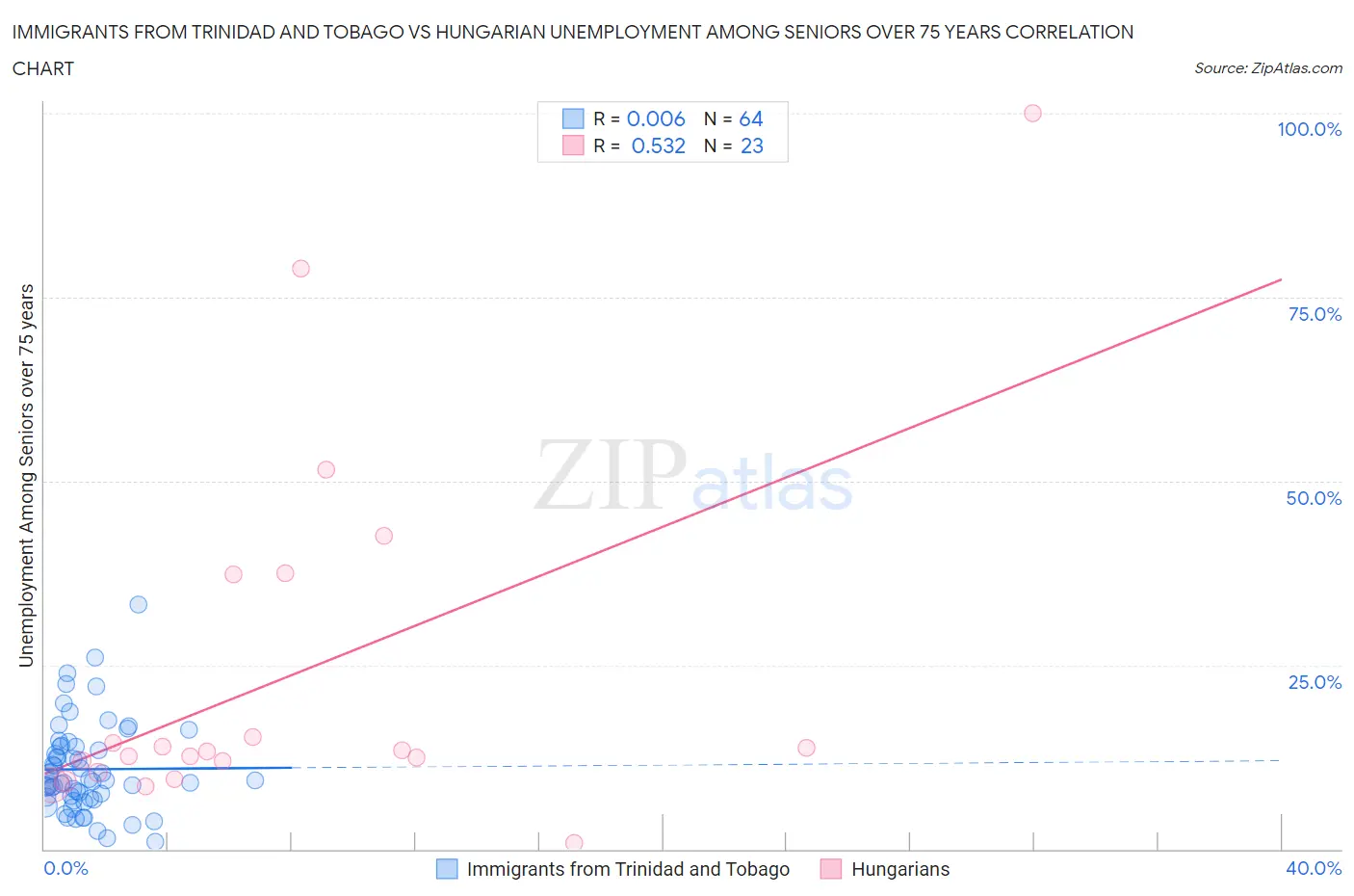 Immigrants from Trinidad and Tobago vs Hungarian Unemployment Among Seniors over 75 years