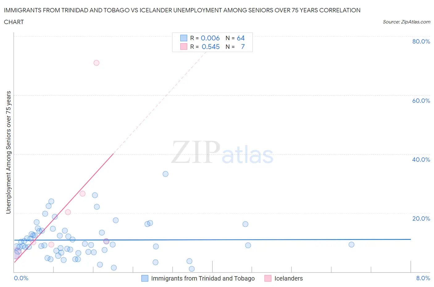 Immigrants from Trinidad and Tobago vs Icelander Unemployment Among Seniors over 75 years