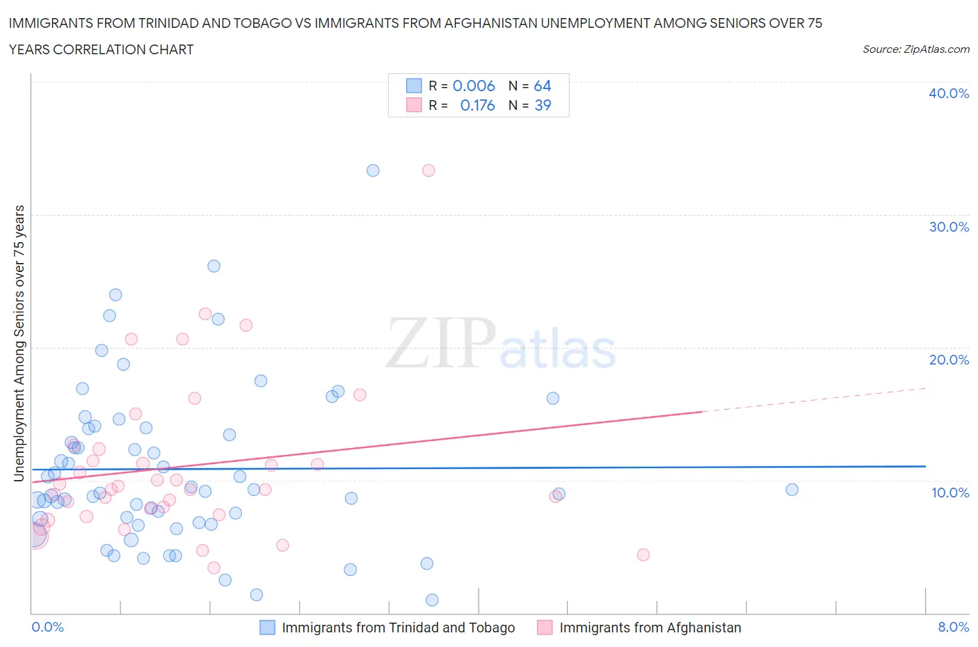 Immigrants from Trinidad and Tobago vs Immigrants from Afghanistan Unemployment Among Seniors over 75 years