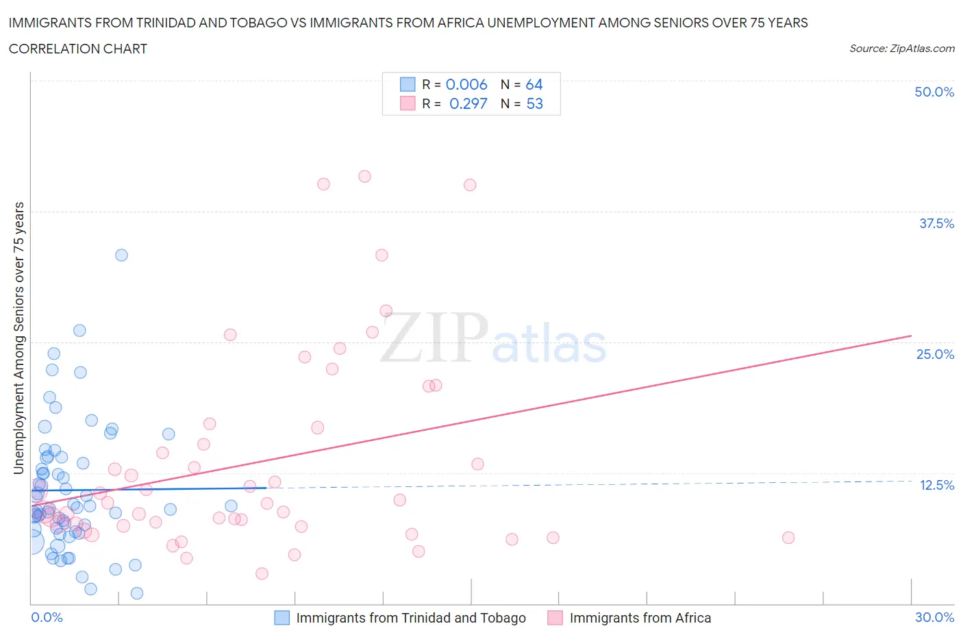 Immigrants from Trinidad and Tobago vs Immigrants from Africa Unemployment Among Seniors over 75 years