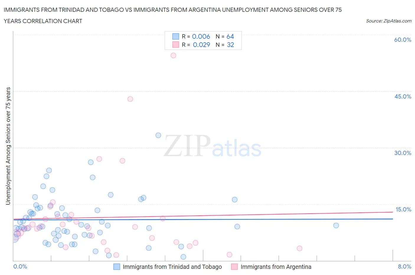 Immigrants from Trinidad and Tobago vs Immigrants from Argentina Unemployment Among Seniors over 75 years