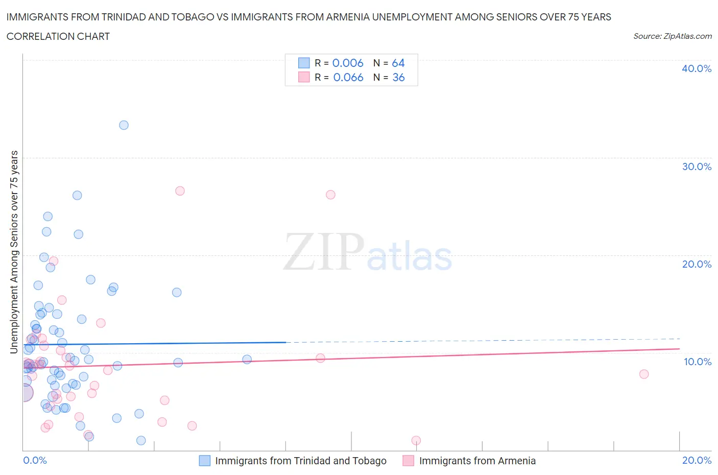 Immigrants from Trinidad and Tobago vs Immigrants from Armenia Unemployment Among Seniors over 75 years