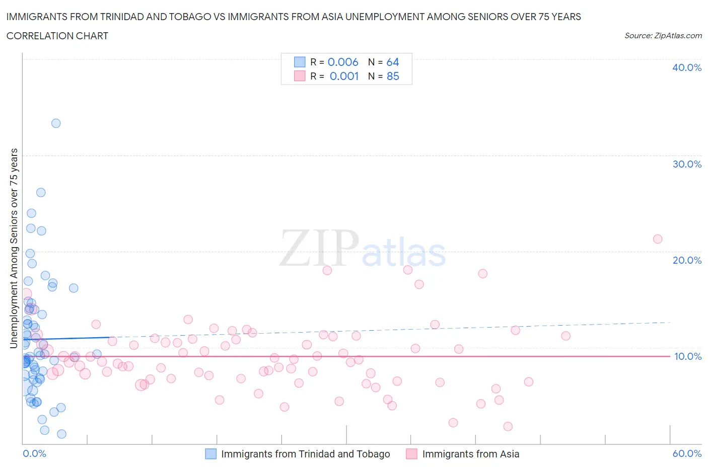 Immigrants from Trinidad and Tobago vs Immigrants from Asia Unemployment Among Seniors over 75 years