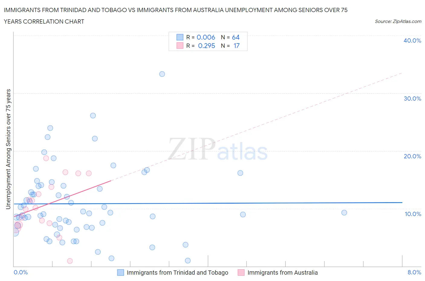 Immigrants from Trinidad and Tobago vs Immigrants from Australia Unemployment Among Seniors over 75 years