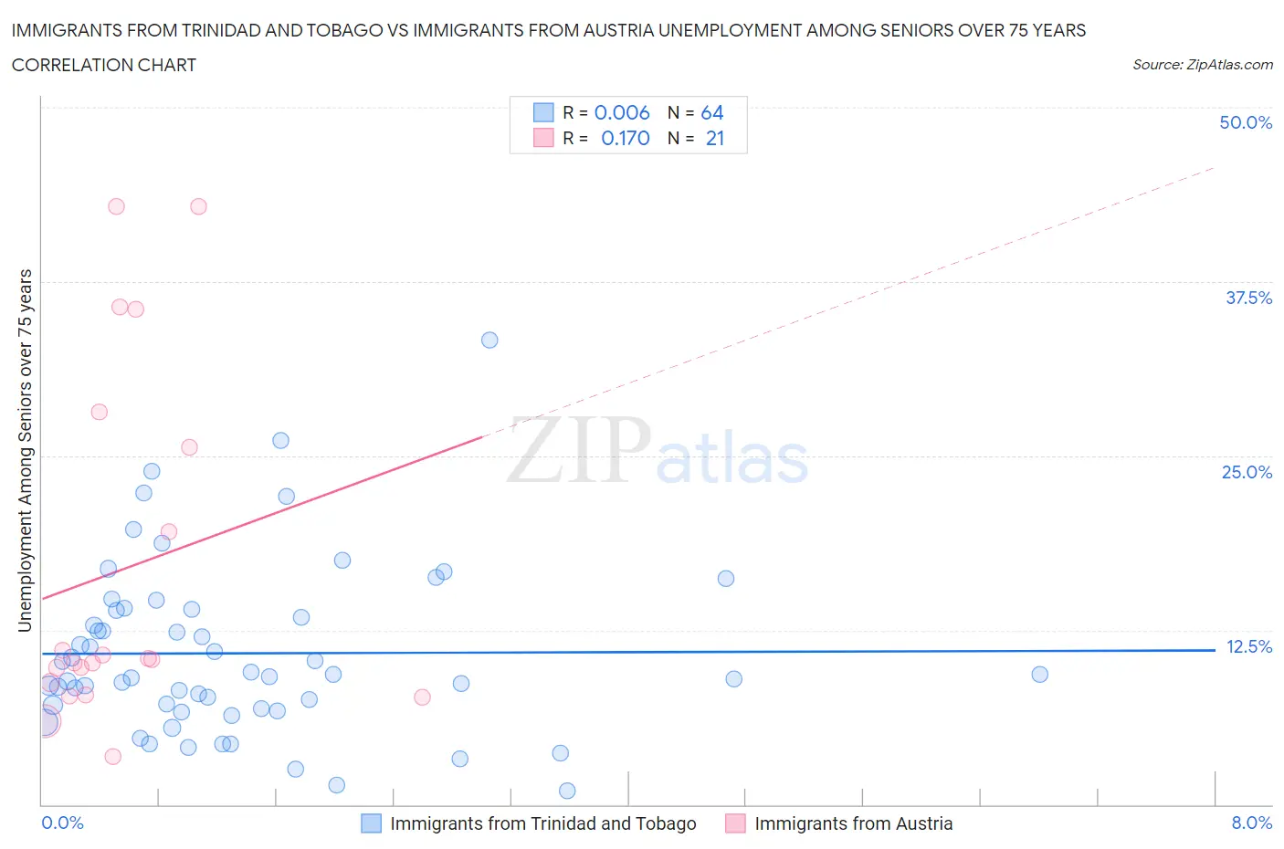 Immigrants from Trinidad and Tobago vs Immigrants from Austria Unemployment Among Seniors over 75 years