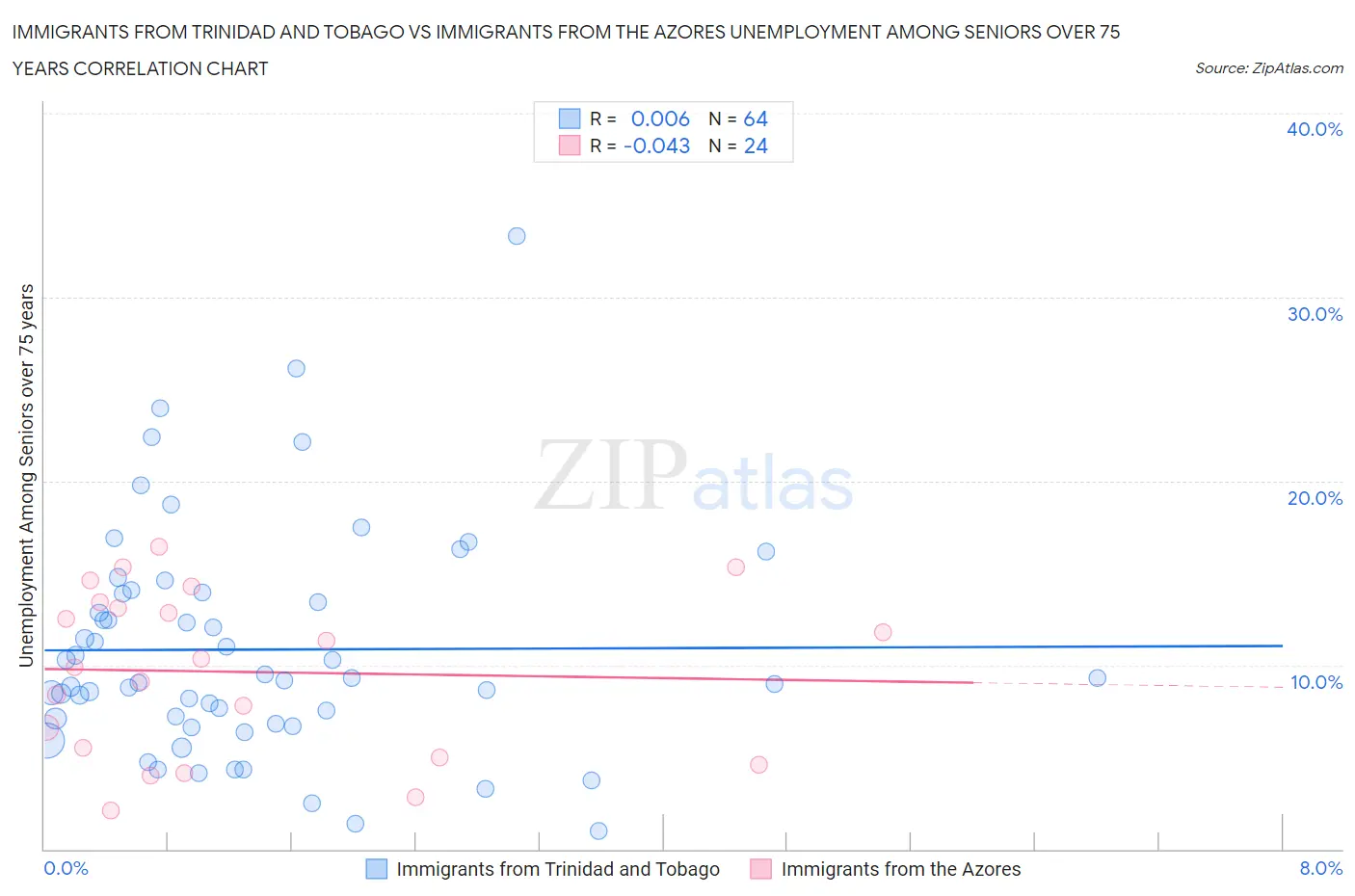 Immigrants from Trinidad and Tobago vs Immigrants from the Azores Unemployment Among Seniors over 75 years