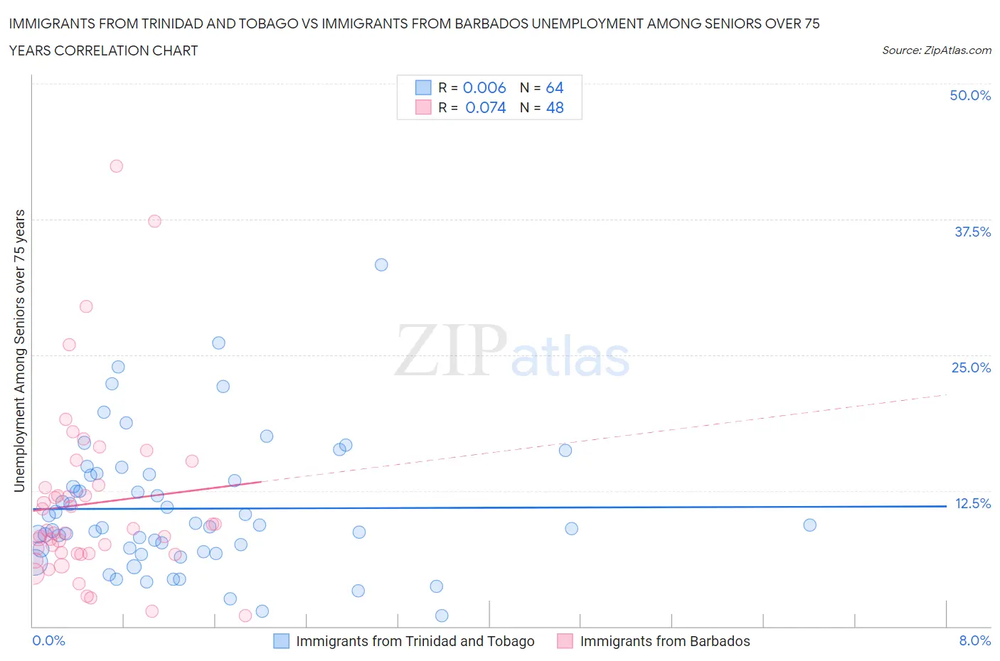 Immigrants from Trinidad and Tobago vs Immigrants from Barbados Unemployment Among Seniors over 75 years