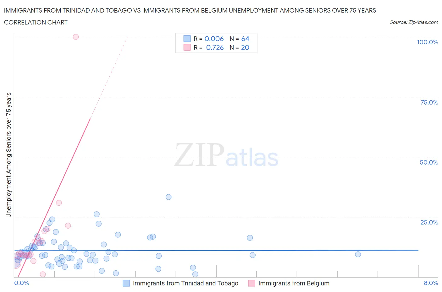 Immigrants from Trinidad and Tobago vs Immigrants from Belgium Unemployment Among Seniors over 75 years