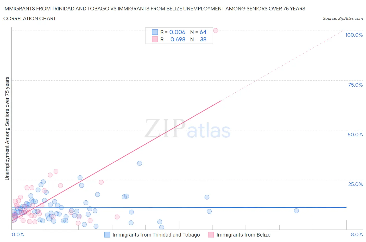 Immigrants from Trinidad and Tobago vs Immigrants from Belize Unemployment Among Seniors over 75 years