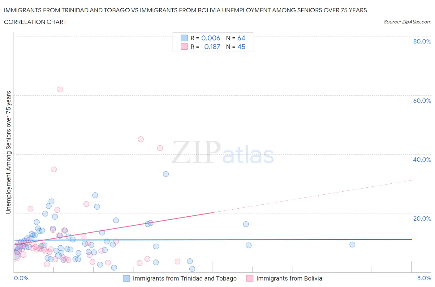 Immigrants from Trinidad and Tobago vs Immigrants from Bolivia Unemployment Among Seniors over 75 years