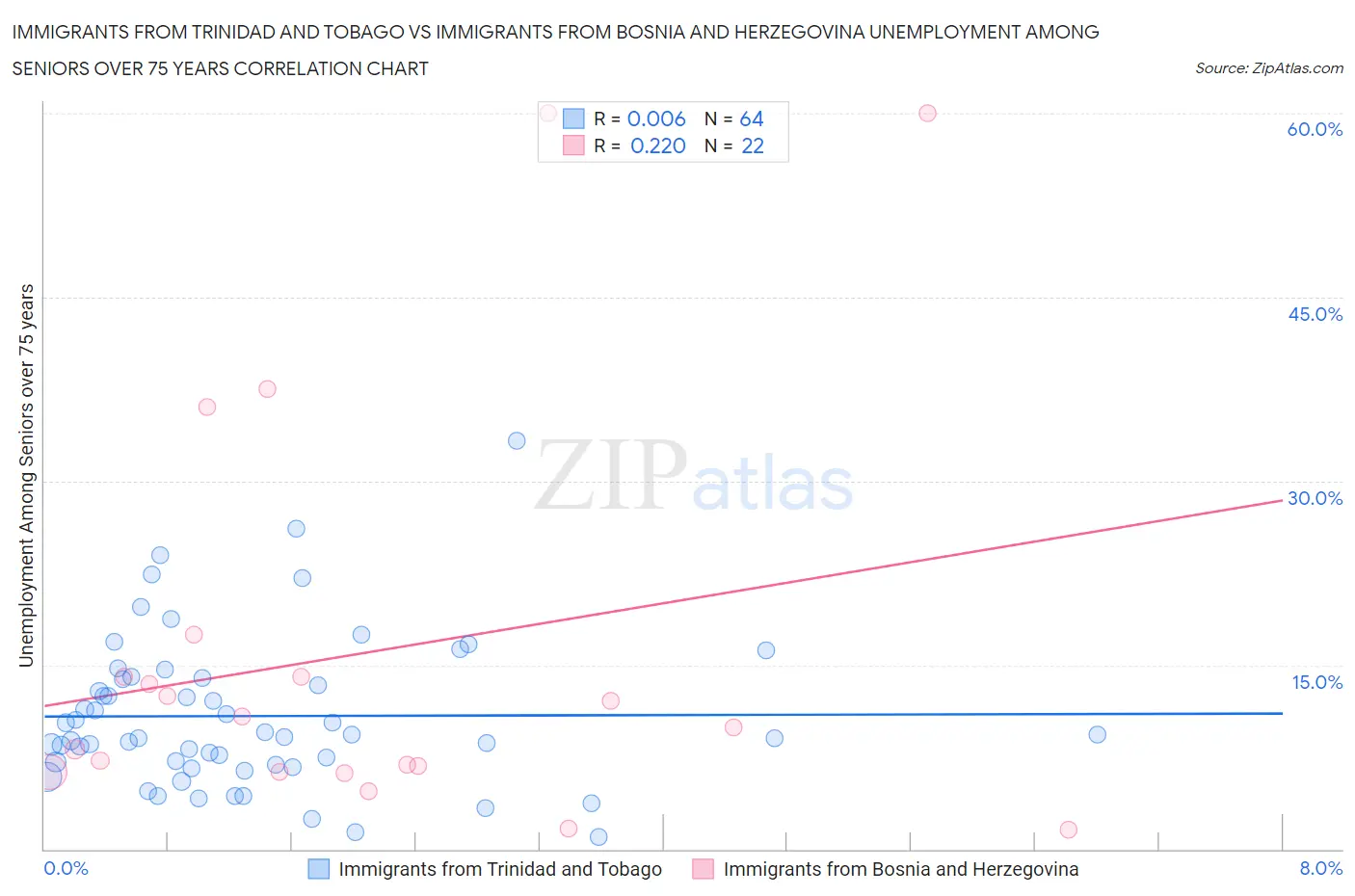 Immigrants from Trinidad and Tobago vs Immigrants from Bosnia and Herzegovina Unemployment Among Seniors over 75 years