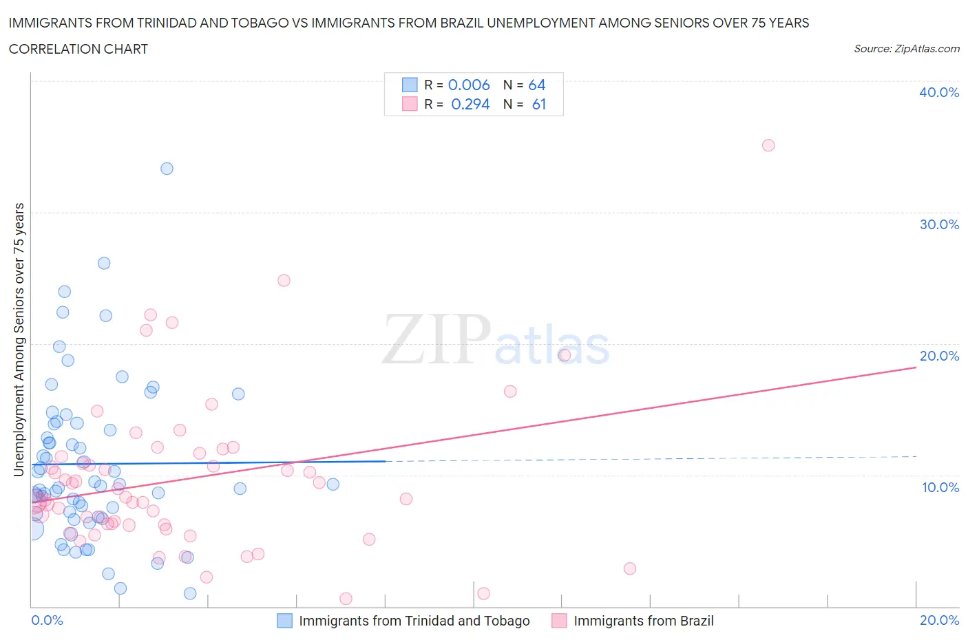Immigrants from Trinidad and Tobago vs Immigrants from Brazil Unemployment Among Seniors over 75 years