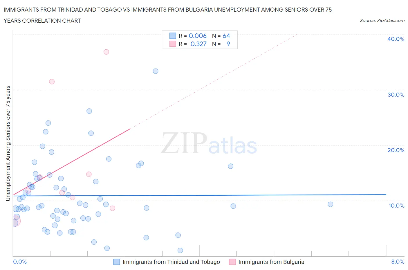 Immigrants from Trinidad and Tobago vs Immigrants from Bulgaria Unemployment Among Seniors over 75 years