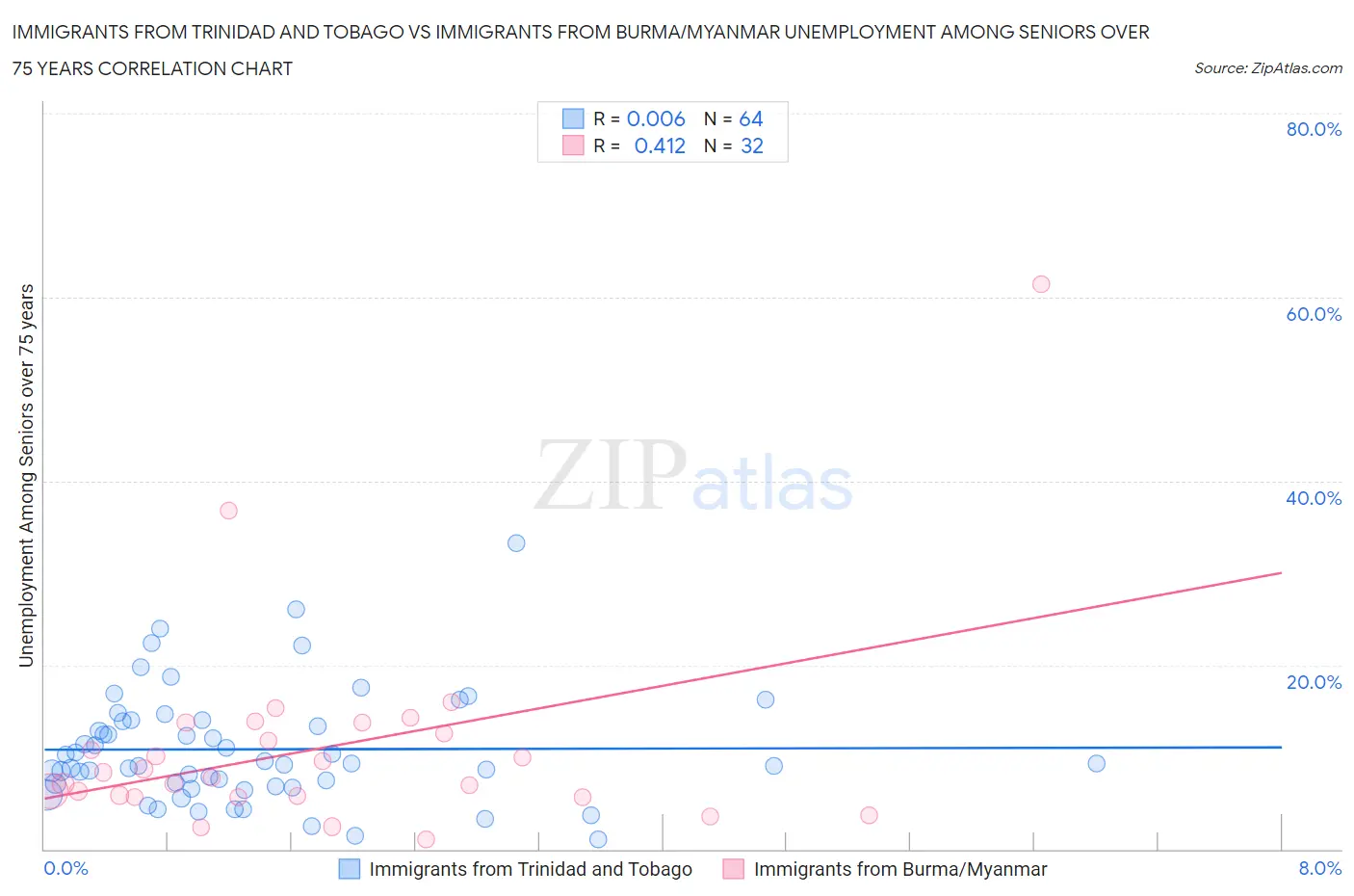 Immigrants from Trinidad and Tobago vs Immigrants from Burma/Myanmar Unemployment Among Seniors over 75 years