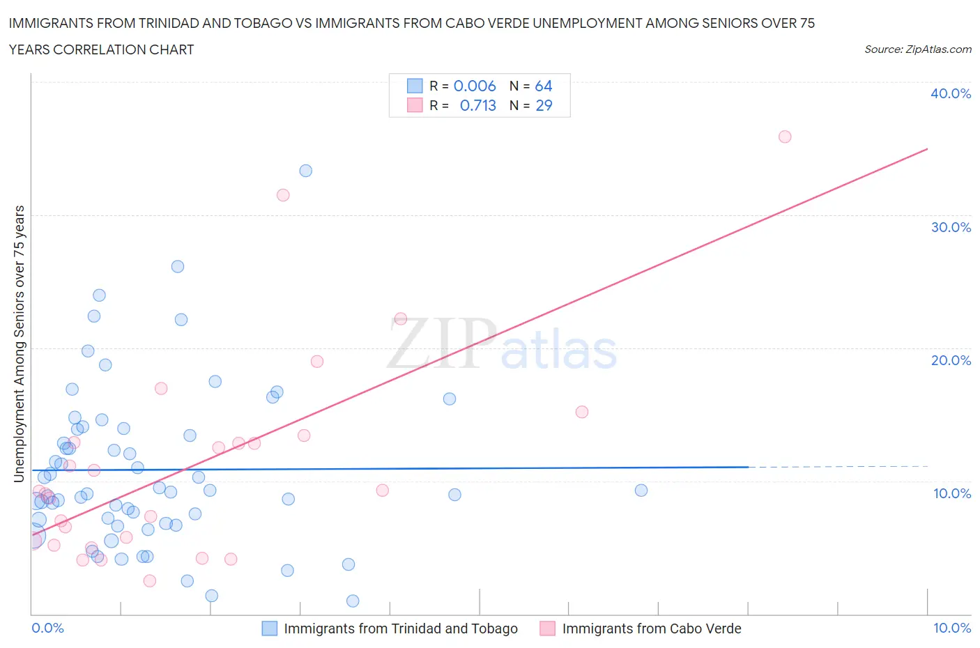 Immigrants from Trinidad and Tobago vs Immigrants from Cabo Verde Unemployment Among Seniors over 75 years