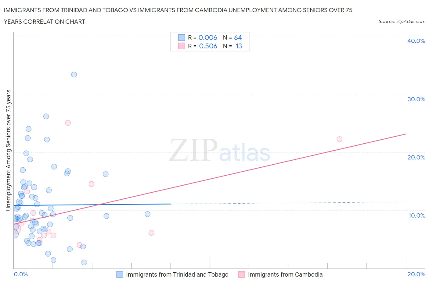 Immigrants from Trinidad and Tobago vs Immigrants from Cambodia Unemployment Among Seniors over 75 years
