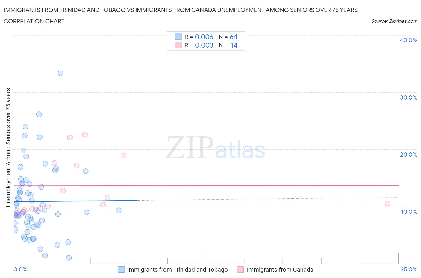Immigrants from Trinidad and Tobago vs Immigrants from Canada Unemployment Among Seniors over 75 years