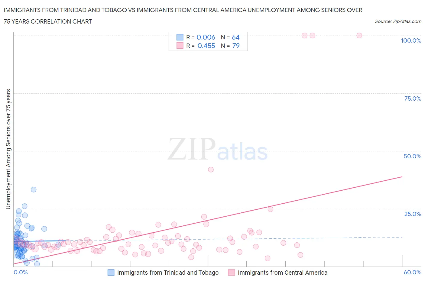 Immigrants from Trinidad and Tobago vs Immigrants from Central America Unemployment Among Seniors over 75 years