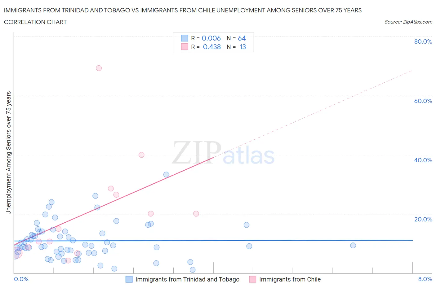 Immigrants from Trinidad and Tobago vs Immigrants from Chile Unemployment Among Seniors over 75 years
