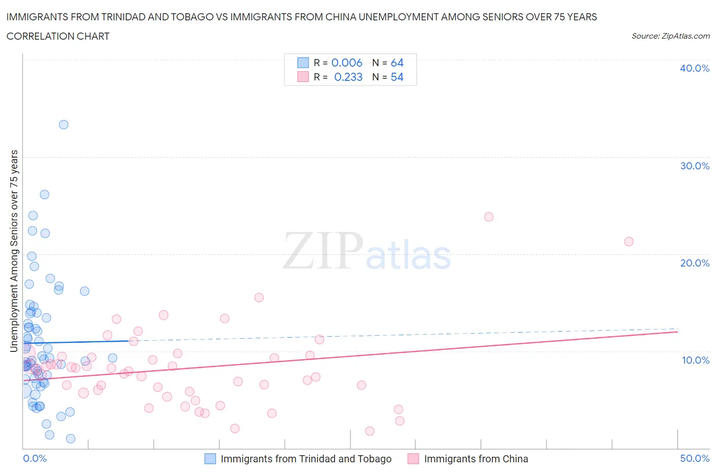 Immigrants from Trinidad and Tobago vs Immigrants from China Unemployment Among Seniors over 75 years