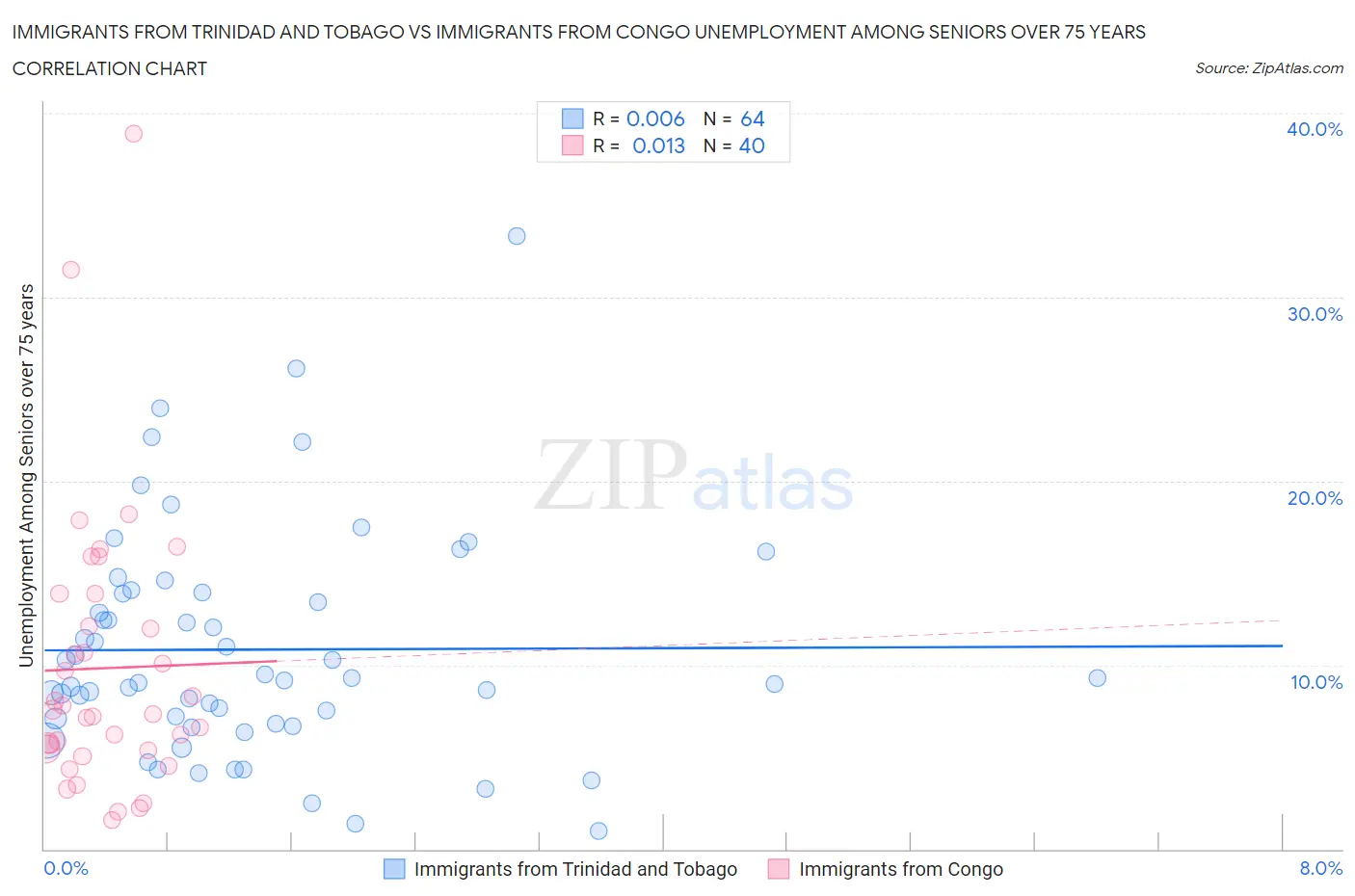 Immigrants from Trinidad and Tobago vs Immigrants from Congo Unemployment Among Seniors over 75 years