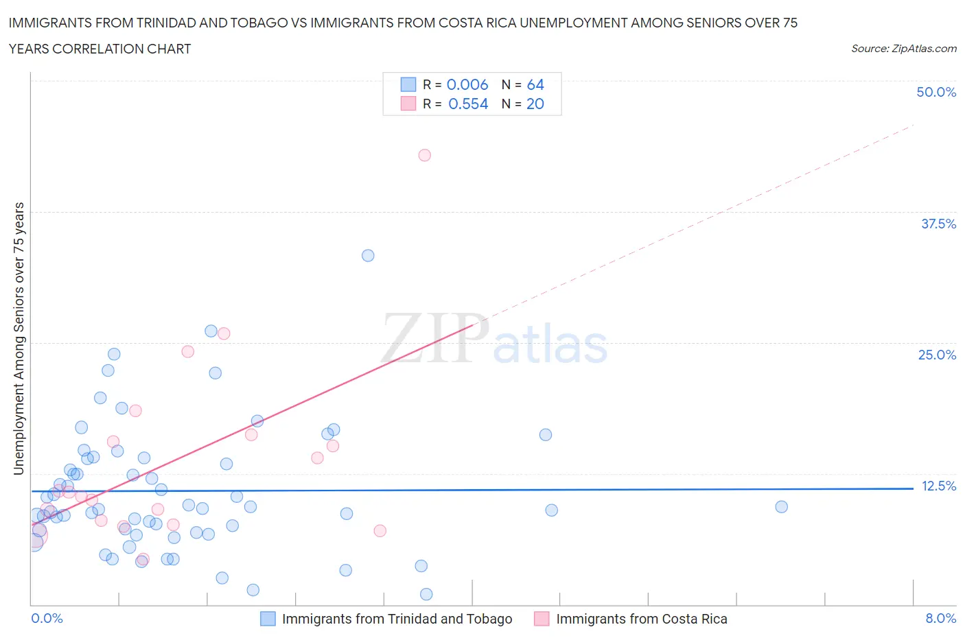 Immigrants from Trinidad and Tobago vs Immigrants from Costa Rica Unemployment Among Seniors over 75 years