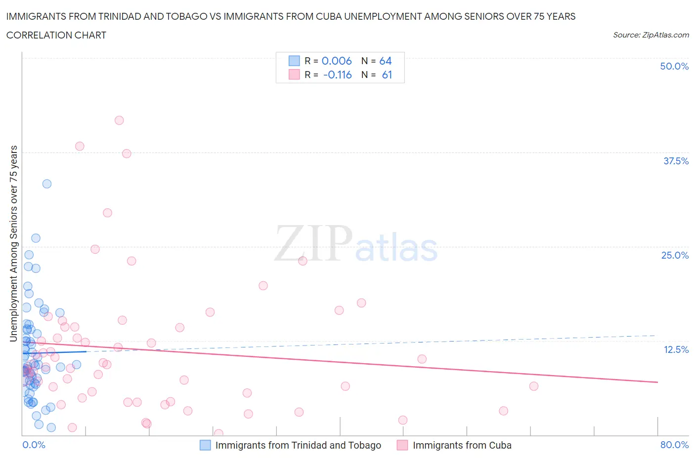 Immigrants from Trinidad and Tobago vs Immigrants from Cuba Unemployment Among Seniors over 75 years