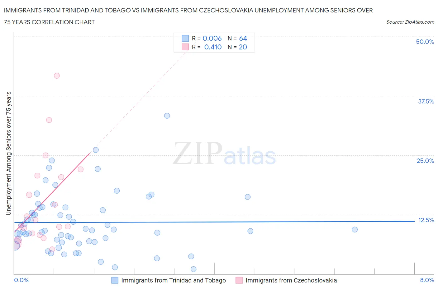 Immigrants from Trinidad and Tobago vs Immigrants from Czechoslovakia Unemployment Among Seniors over 75 years