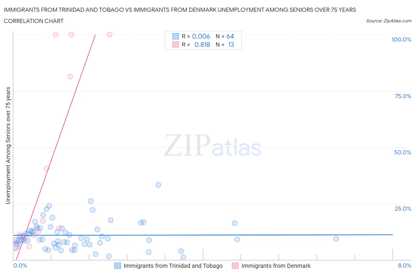 Immigrants from Trinidad and Tobago vs Immigrants from Denmark Unemployment Among Seniors over 75 years