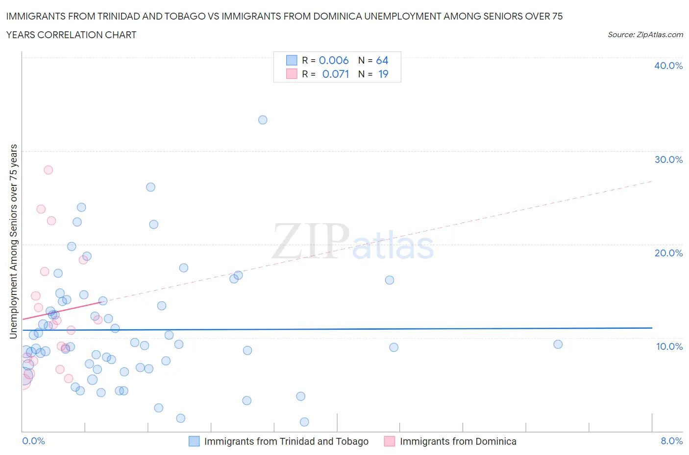 Immigrants from Trinidad and Tobago vs Immigrants from Dominica Unemployment Among Seniors over 75 years