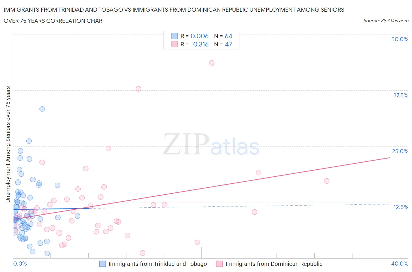 Immigrants from Trinidad and Tobago vs Immigrants from Dominican Republic Unemployment Among Seniors over 75 years