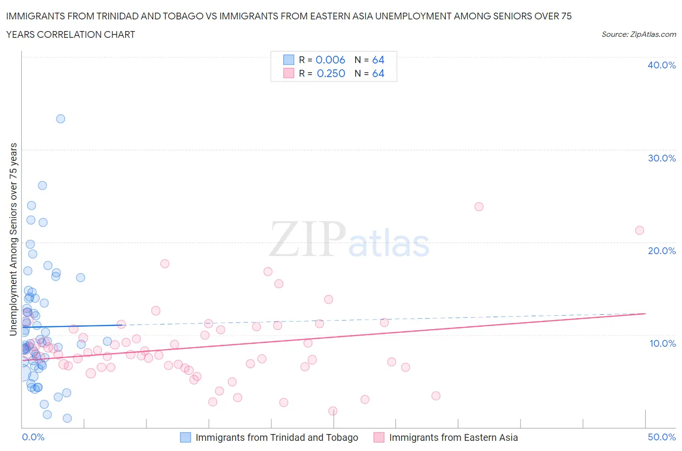 Immigrants from Trinidad and Tobago vs Immigrants from Eastern Asia Unemployment Among Seniors over 75 years