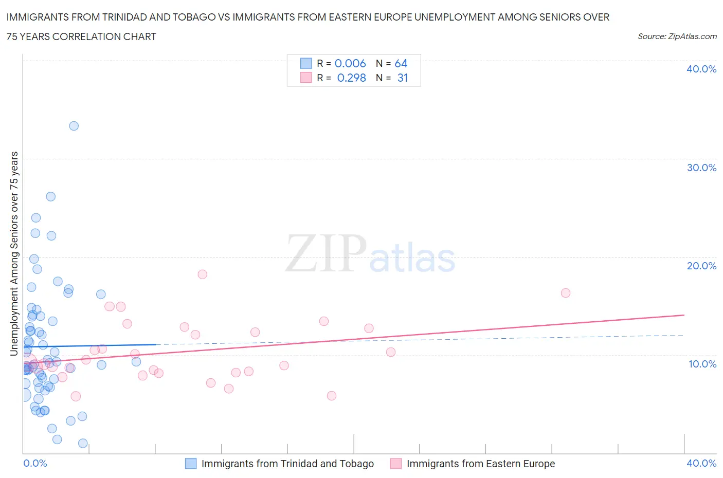 Immigrants from Trinidad and Tobago vs Immigrants from Eastern Europe Unemployment Among Seniors over 75 years