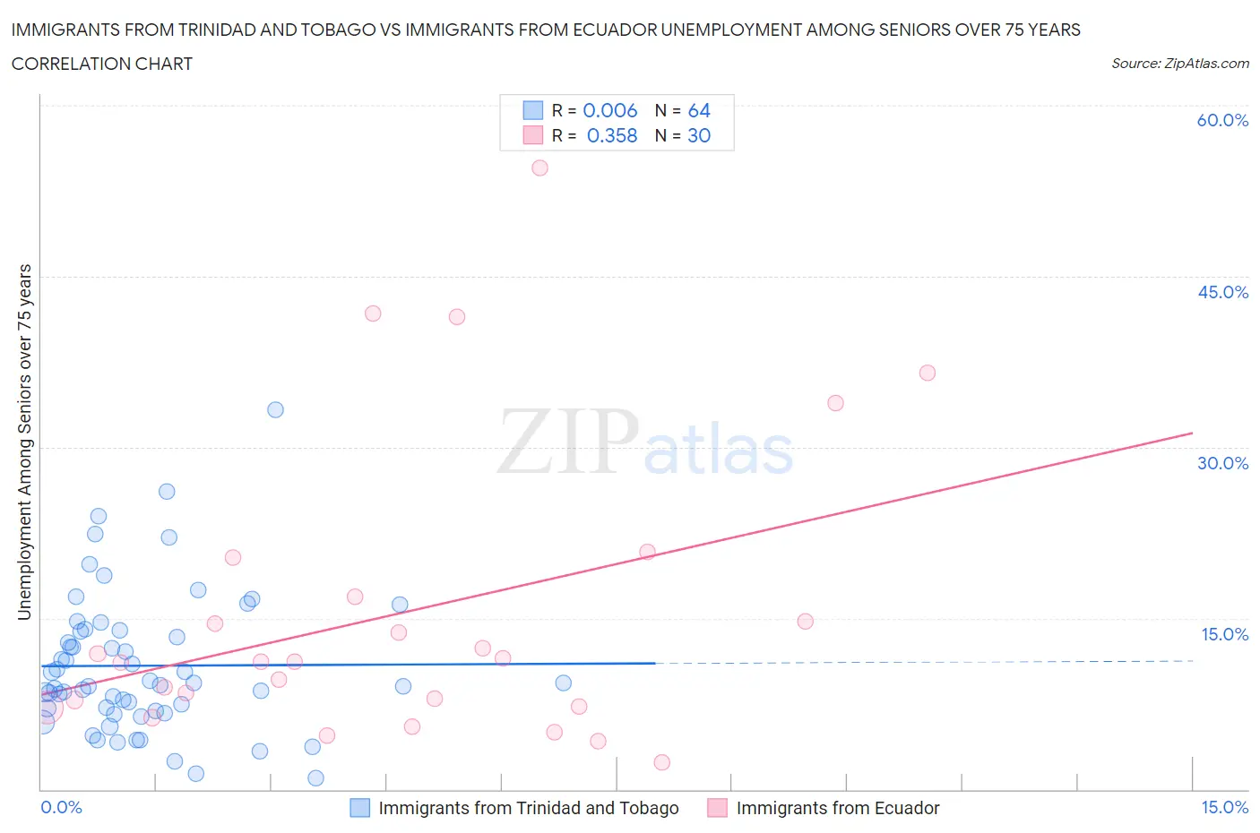 Immigrants from Trinidad and Tobago vs Immigrants from Ecuador Unemployment Among Seniors over 75 years