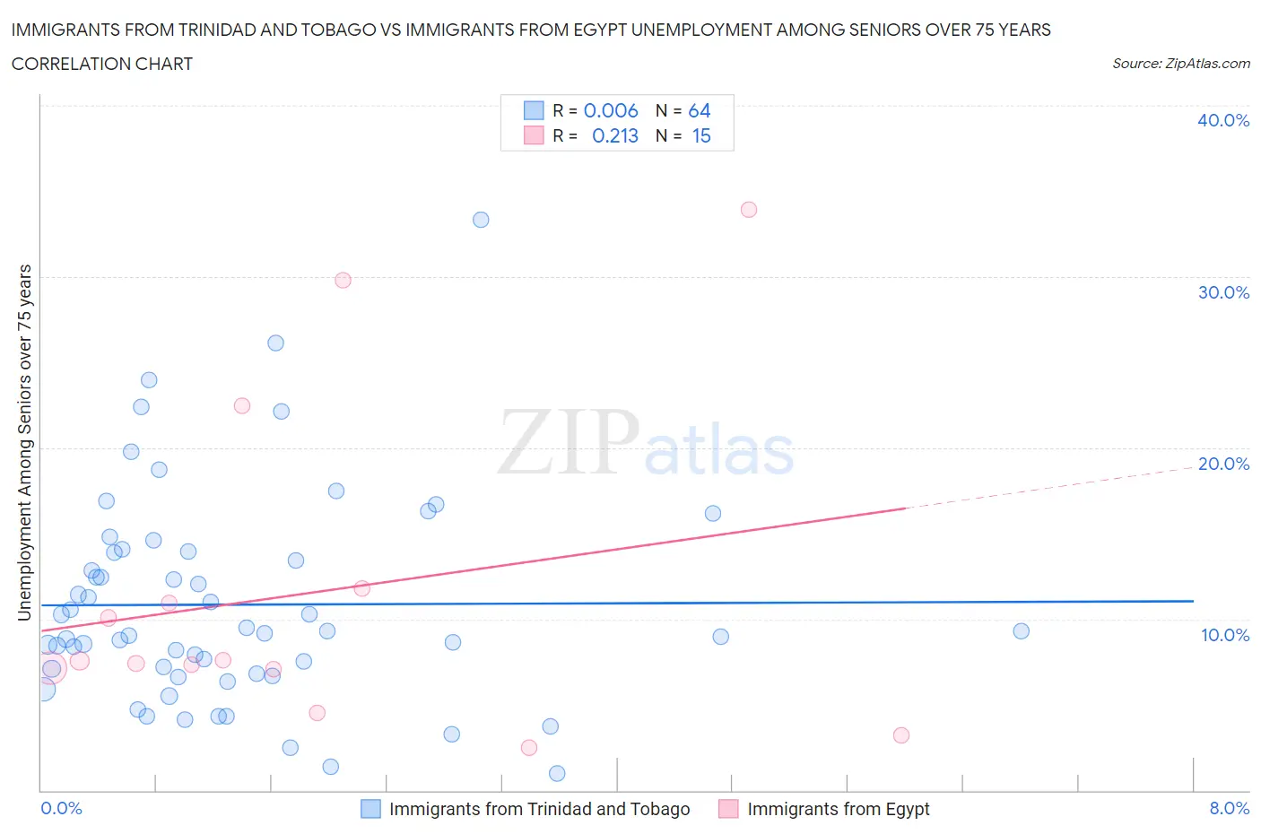 Immigrants from Trinidad and Tobago vs Immigrants from Egypt Unemployment Among Seniors over 75 years