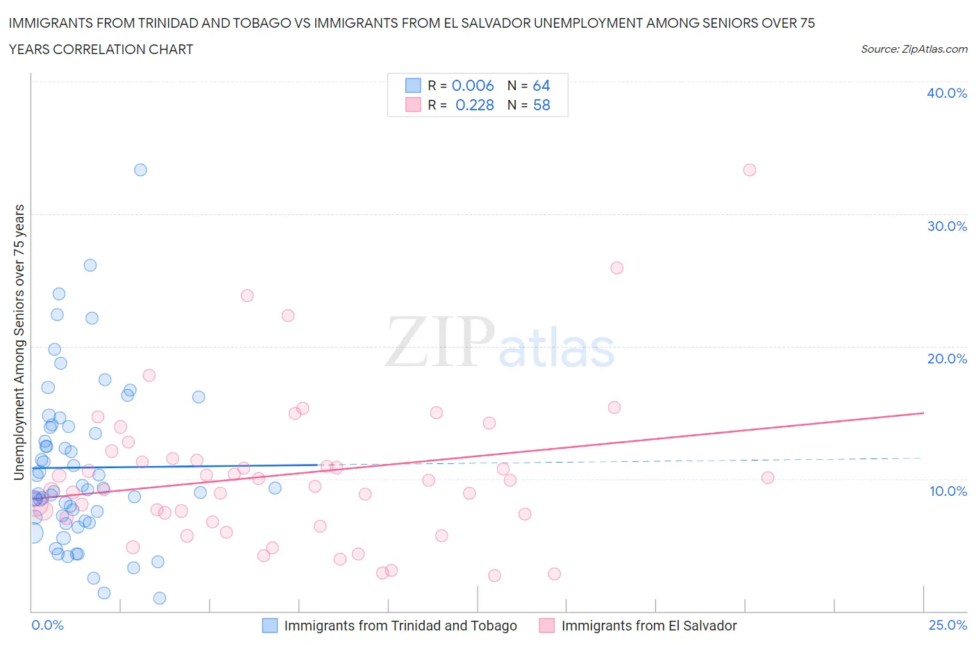 Immigrants from Trinidad and Tobago vs Immigrants from El Salvador Unemployment Among Seniors over 75 years