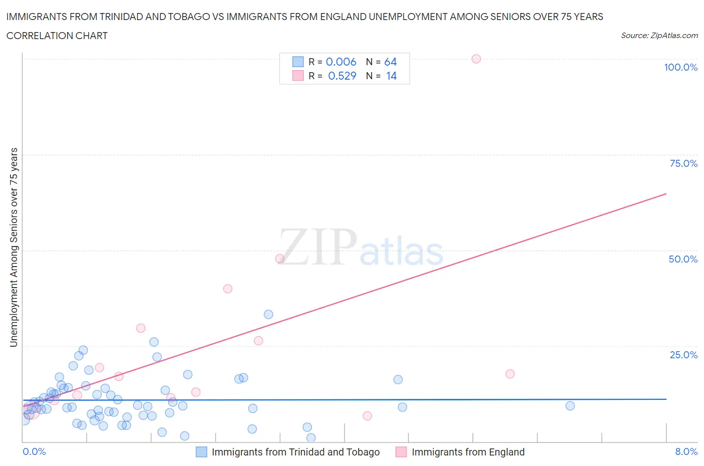 Immigrants from Trinidad and Tobago vs Immigrants from England Unemployment Among Seniors over 75 years