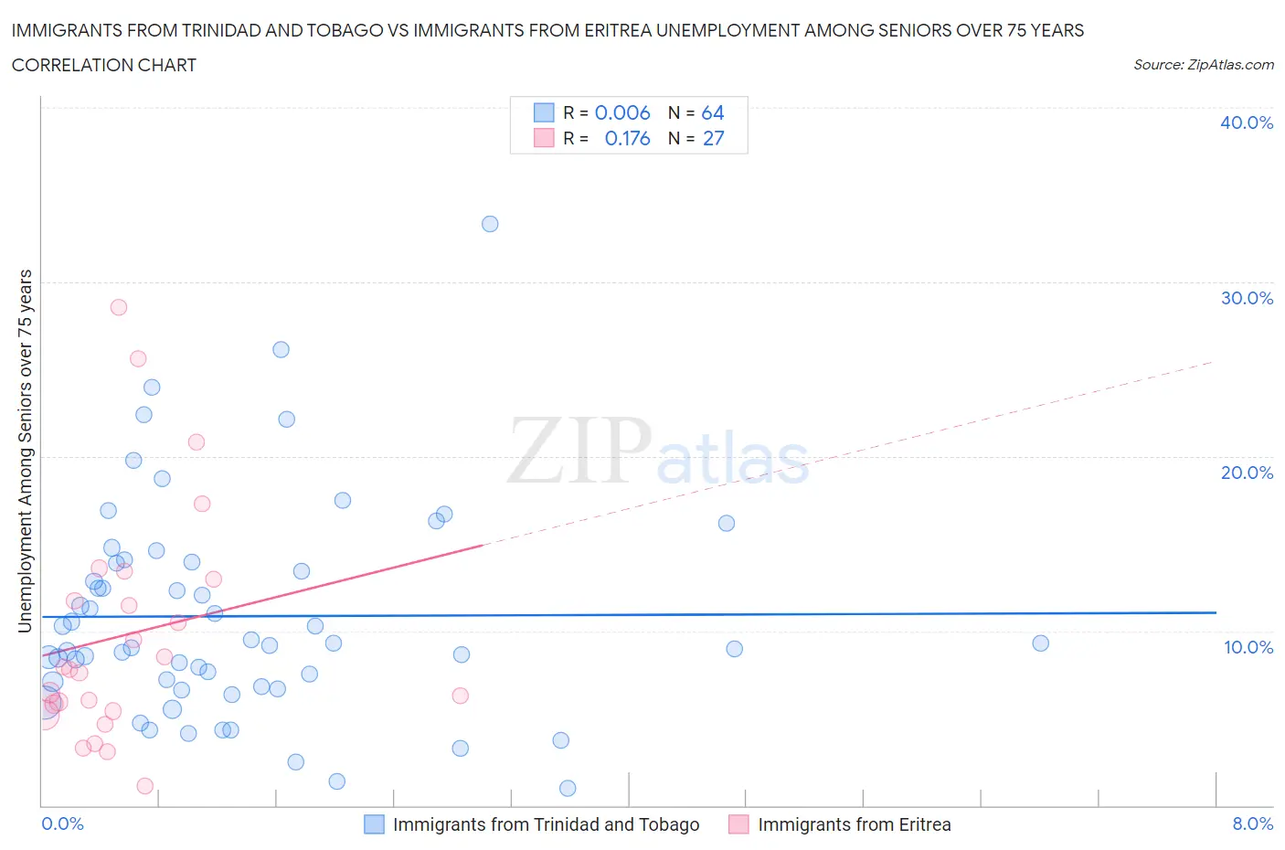 Immigrants from Trinidad and Tobago vs Immigrants from Eritrea Unemployment Among Seniors over 75 years