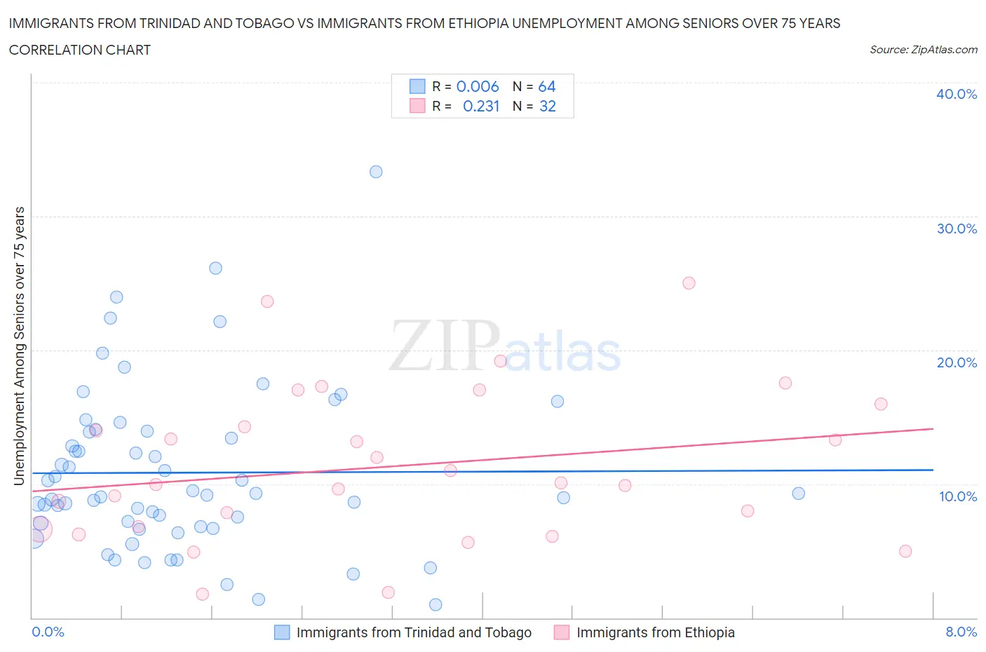 Immigrants from Trinidad and Tobago vs Immigrants from Ethiopia Unemployment Among Seniors over 75 years
