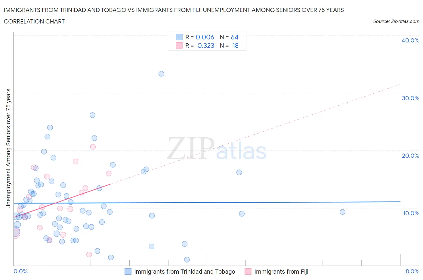 Immigrants from Trinidad and Tobago vs Immigrants from Fiji Unemployment Among Seniors over 75 years