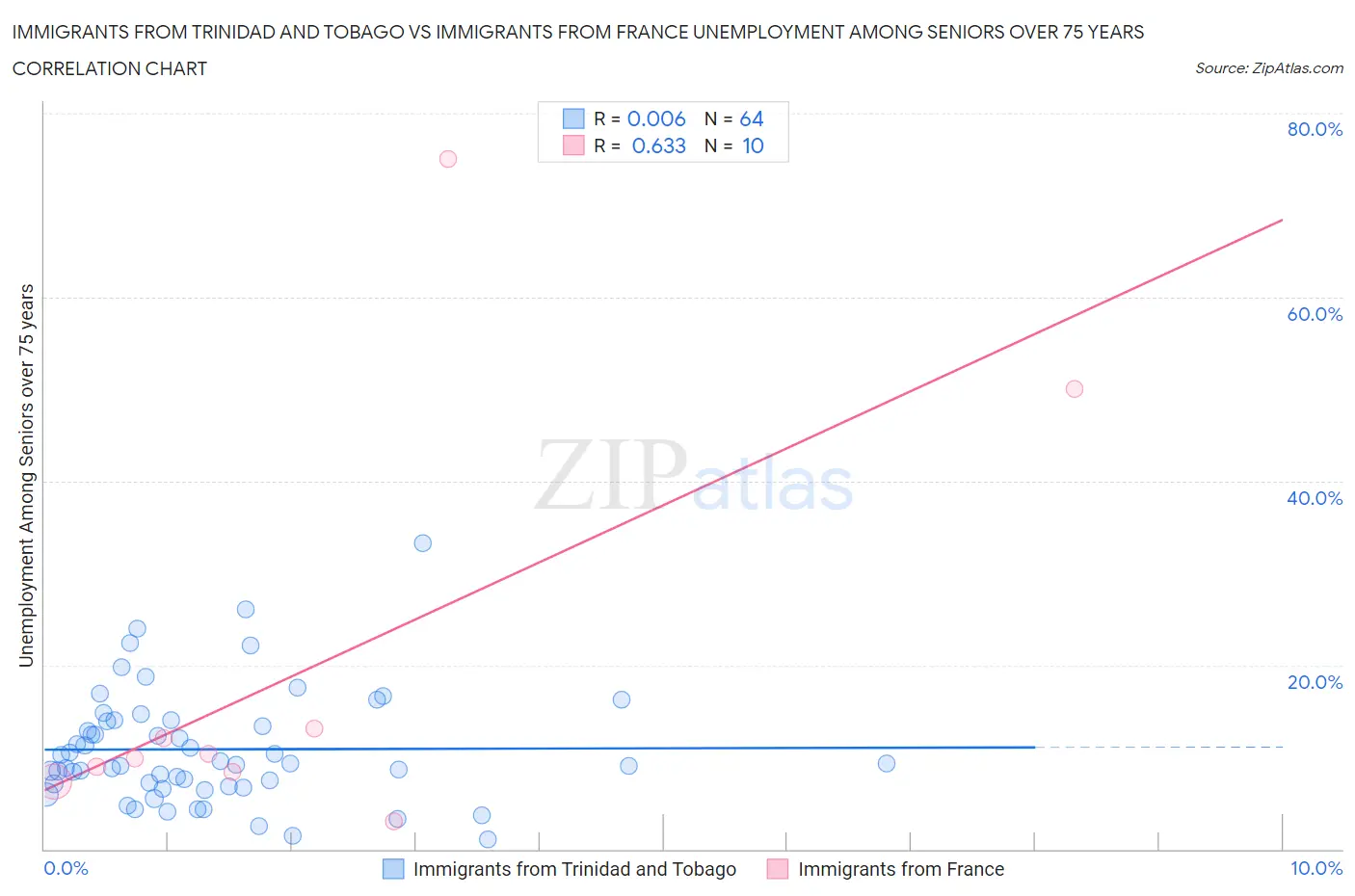 Immigrants from Trinidad and Tobago vs Immigrants from France Unemployment Among Seniors over 75 years
