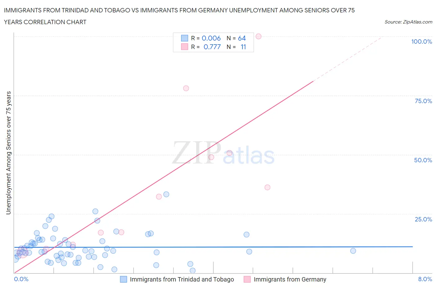 Immigrants from Trinidad and Tobago vs Immigrants from Germany Unemployment Among Seniors over 75 years
